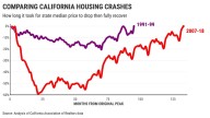 Remember the ’90s! 2008 wasn’t California’s only housing crash