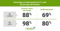 Study: Nostril, hand swabs more reliable for C. auris detection