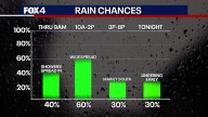Dallas Weather: Rain chances for Labor Day weekend