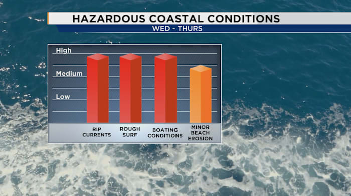 TIMING: Hazardous beach and boating conditions off Florida coast heading into the week