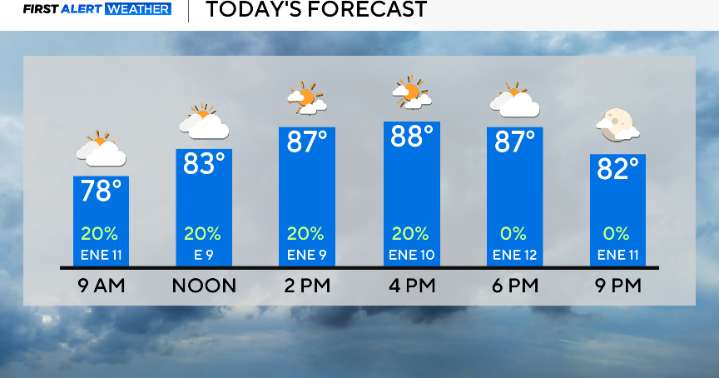 Expect slight cooler day and rain chances, before temperatures bounce back into upper 90s
