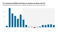 Colombia modera el ritmo de crecimiento hasta el 2,4% semestral