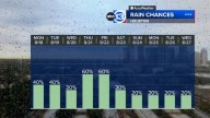 Houston weather: The work week begins hot and ends with cooling downpours