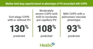 Factors differ by pulmonary hypertension in COPD phenotype