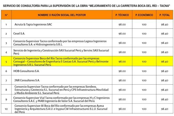 CONSORCIO SUPERVISOR BOCA DEL RÍO TACNA SUPERVISARÍA EL PROYECTO DE LA “DOBLE VÍA”