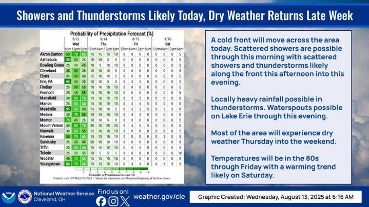 Severe storms possible Wednesday in Greater Akron