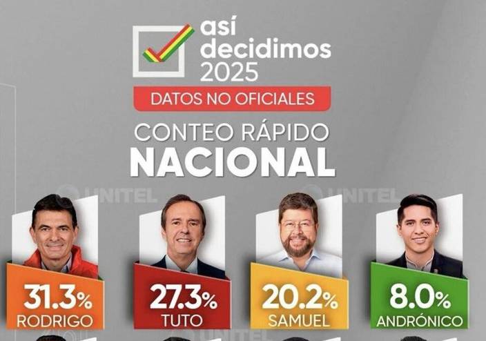 Debacle de la izquierda, dos candidatos de derecha disputarán la presidencia en Bolivia