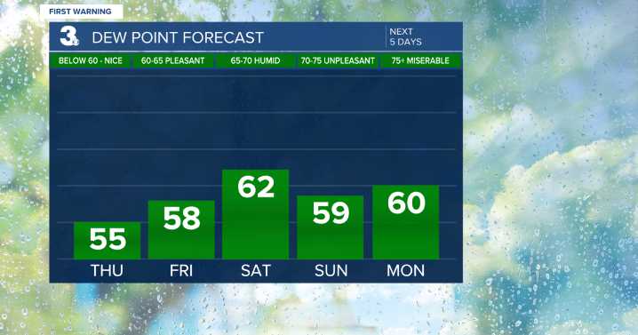 First Warning Forecast: Low humidity and sunshine continues...