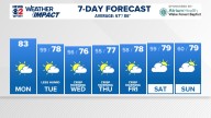 Weather Impact: Cooler, less humid & dry for the work week