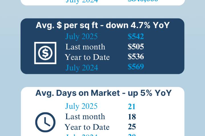 July 2025 Market Overview: Slower Pace, Softer Pricing, and Growing Buyer Leverage