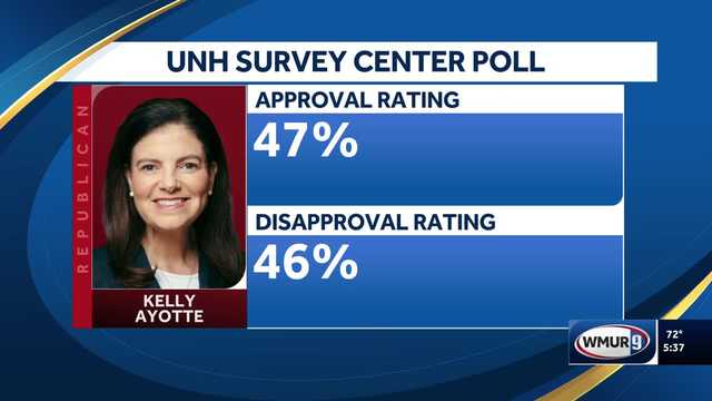 Poll shows New Hampshire residents divided over Gov. Ayotte's performance