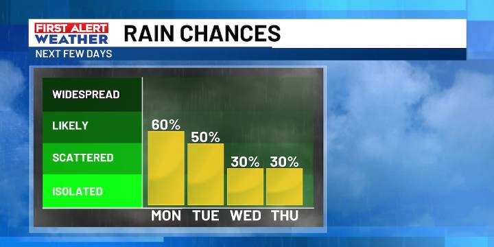 Chance of rain stays elevated into the new week