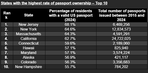 Oklahomans rank low for passport ownership, study finds