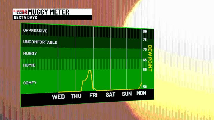 Feeling good, warm with low humidity