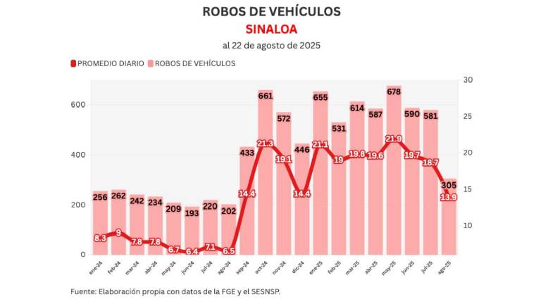 Informe diario: 1 homicidio, restos óseos en Costa Rica y 32 vehículos robados el viernes