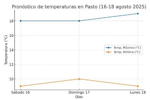 Pronóstico climático para el fin de semana