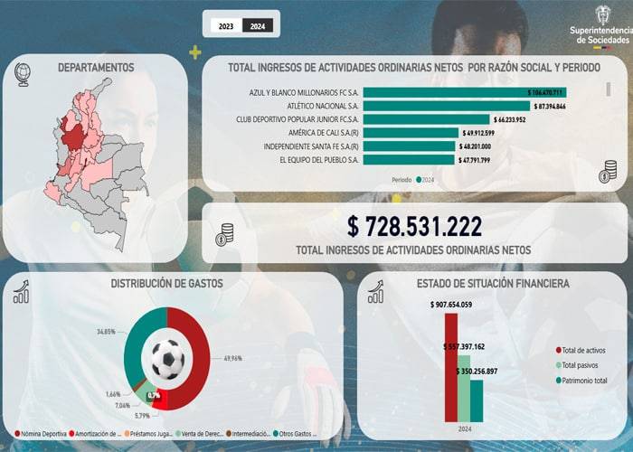 ¿Cómo le fue al Junior en el informe anual de la Superintendencia de Sociedades?