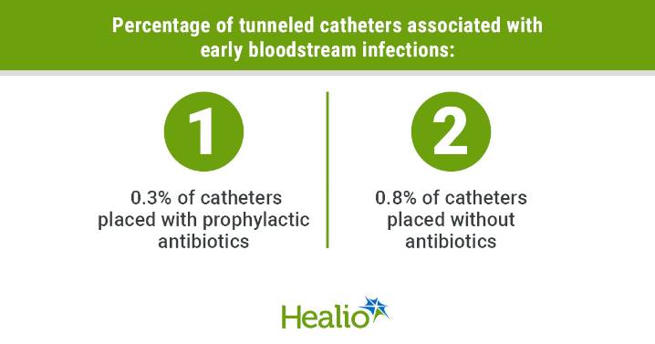 Prophylactic antibiotics before tunneled catheter insertion not tied to fewer infections