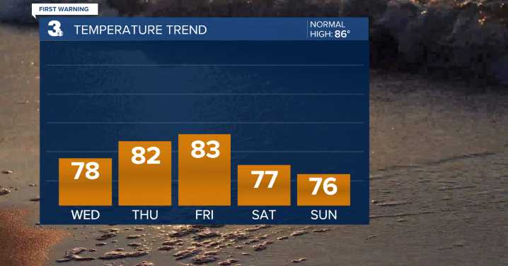 David's First Warning Forecast: Fall-like weather continues
