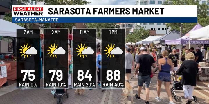 Farmer’s Markets Saturday Forecast
