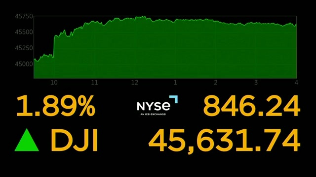 Wall Street soars on hopes for lower interest rates as the Dow surges 846 points to a record