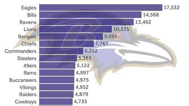Ravens fans highly optimistic for 2025, X posts show