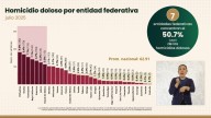 Coahuila destaca con menos homicidios a nivel nacional