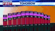 Heat wave continues with 90s temperatures forecast