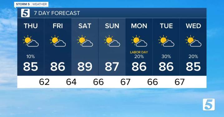 August 28, 2025: Clouds Move In & Temperatures Move Up
