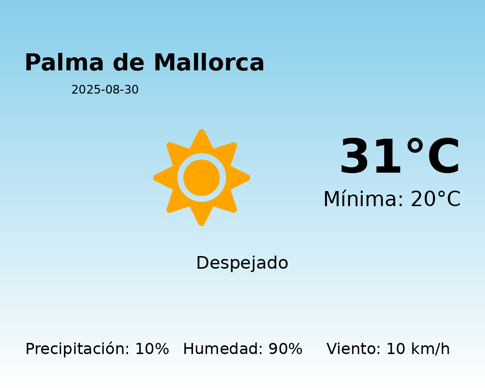 Previsión de la AEMET en Palma de Mallorca hoy 30 de Agosto de 2025