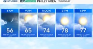 Partly sunny, dry Thursday in Philadelphia area; looking ahead to the Labor Day weekend weather forecast