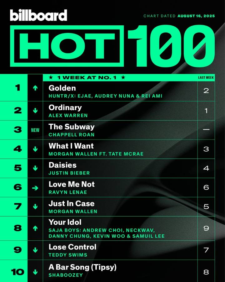HUNTR/X’s ‘Golden’ From ‘KPop Demon Hunters’ Hits No. 1 on Billboard Hot 100: ohnotheydidnt