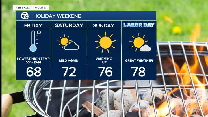 Metro Detroit Weather: Labor Day weekend forecast