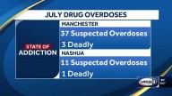 Suspected drug overdoses in New Hampshire's two largest cities expected to reach record lows