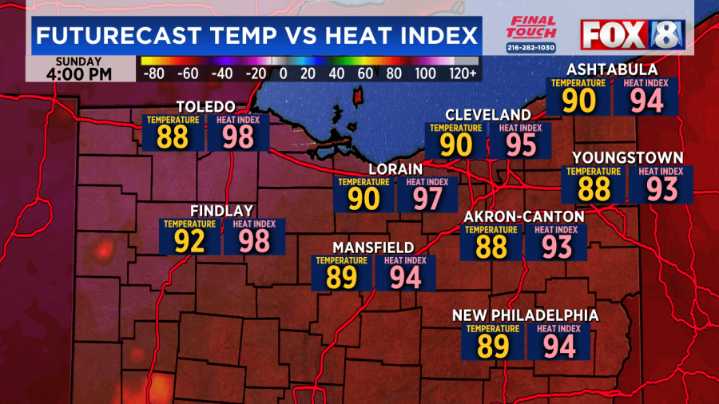 Summer heat isn't going anywhere
