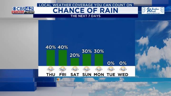 Rain returns on Thursday evening, Temperatures stay below average for August