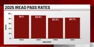 Four Allen Co. schools reach 100% IREAD pass rate, lead high scores across local public school districts
