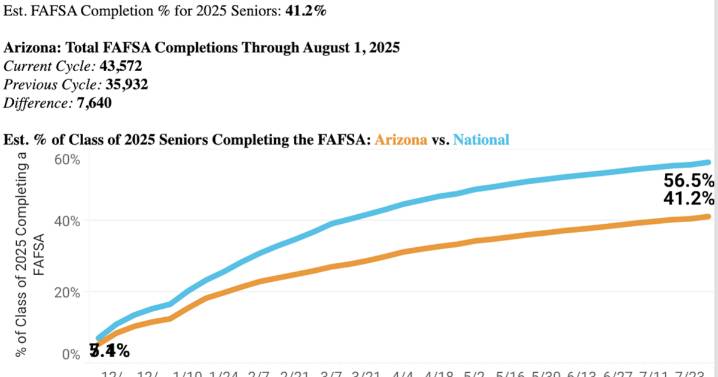 Mesa High school seniors leave money on the table