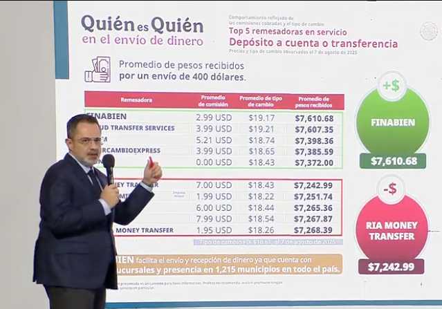 Finabien lidera envíos de remesas con mejor tipo de cambio