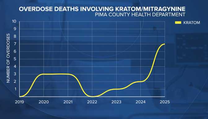Rise in Kratom-linked overdose deaths in Pima County; FDA urges caution