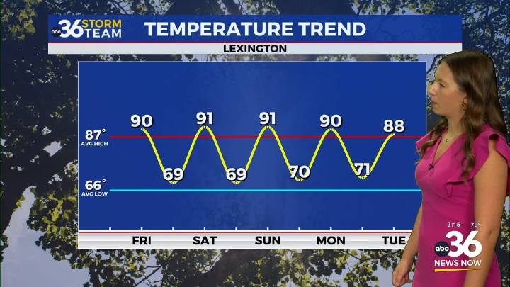 Sunshine, Heat, and a Few Pop-Up Showers Ahead