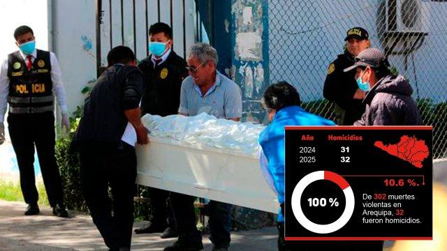 Arequipa: falta de políticas causa más homicidios