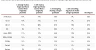 Redfin Survey: 44% of American Workers Delaying or Canceling Major Purchase Like a Home or Car Due to Feelings About Job Security
