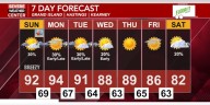 The heat sticks around, but precipitation chances return over the next couple of days