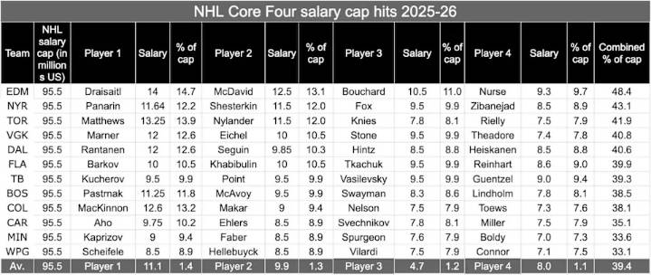 No team with such a top-heavy roster as Edmonton Oilers has won Stanley Cup in salary cap era