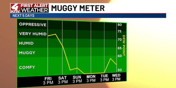 Cold front will wipe out heat and humidity for the weekend
