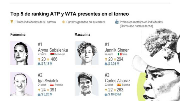 [Infografía] US Open 2025 da inicio en individuales masculino y femenino con premios récord en la historia del tenis