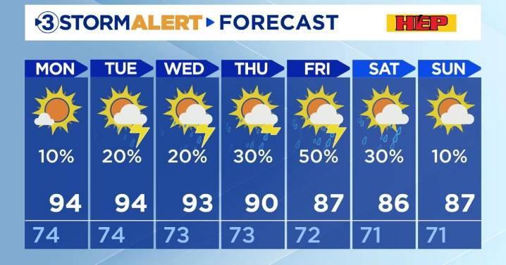 Rain-free Monday AM, triple-digit heat index