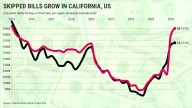 Californians’ past-due bills near 10-year high, but below US levels