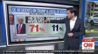 CNN’s Harry Enten Reveals Vast Majority of DC Residents Want Trump to Back Off